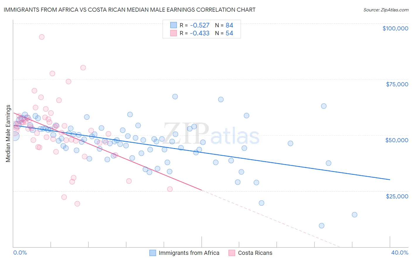 Immigrants from Africa vs Costa Rican Median Male Earnings