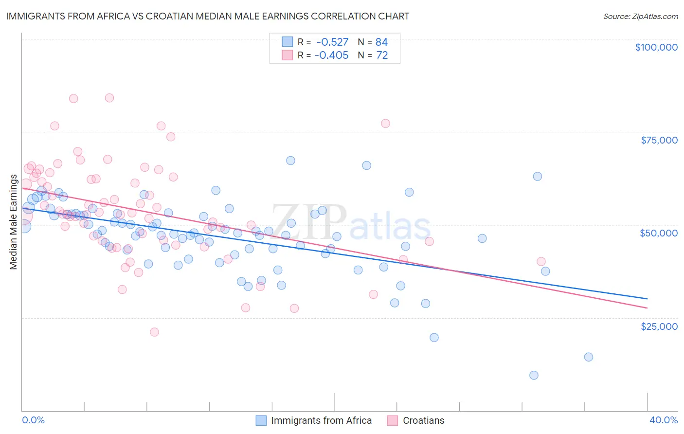 Immigrants from Africa vs Croatian Median Male Earnings