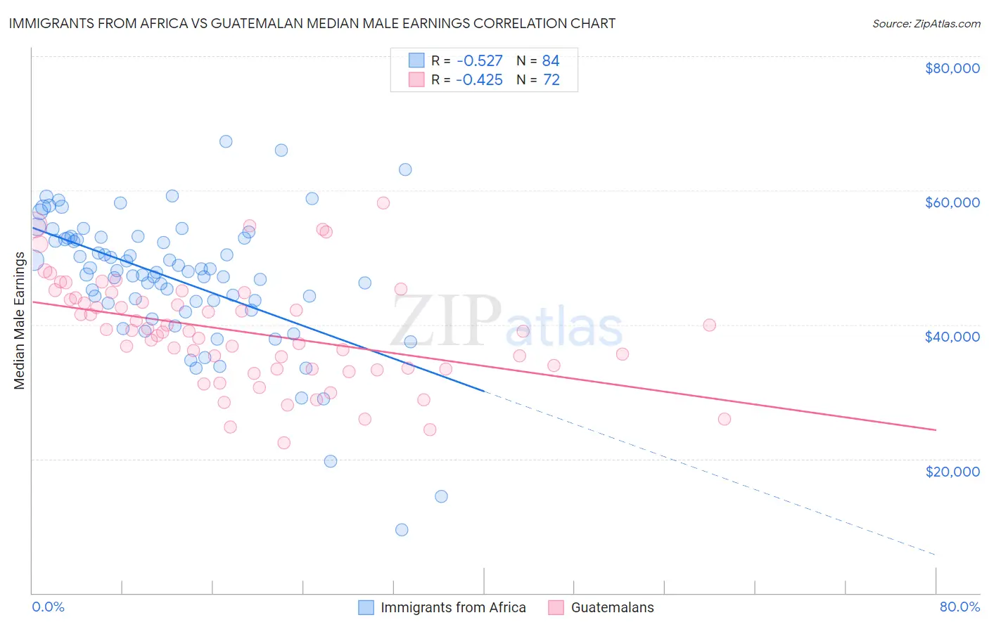 Immigrants from Africa vs Guatemalan Median Male Earnings