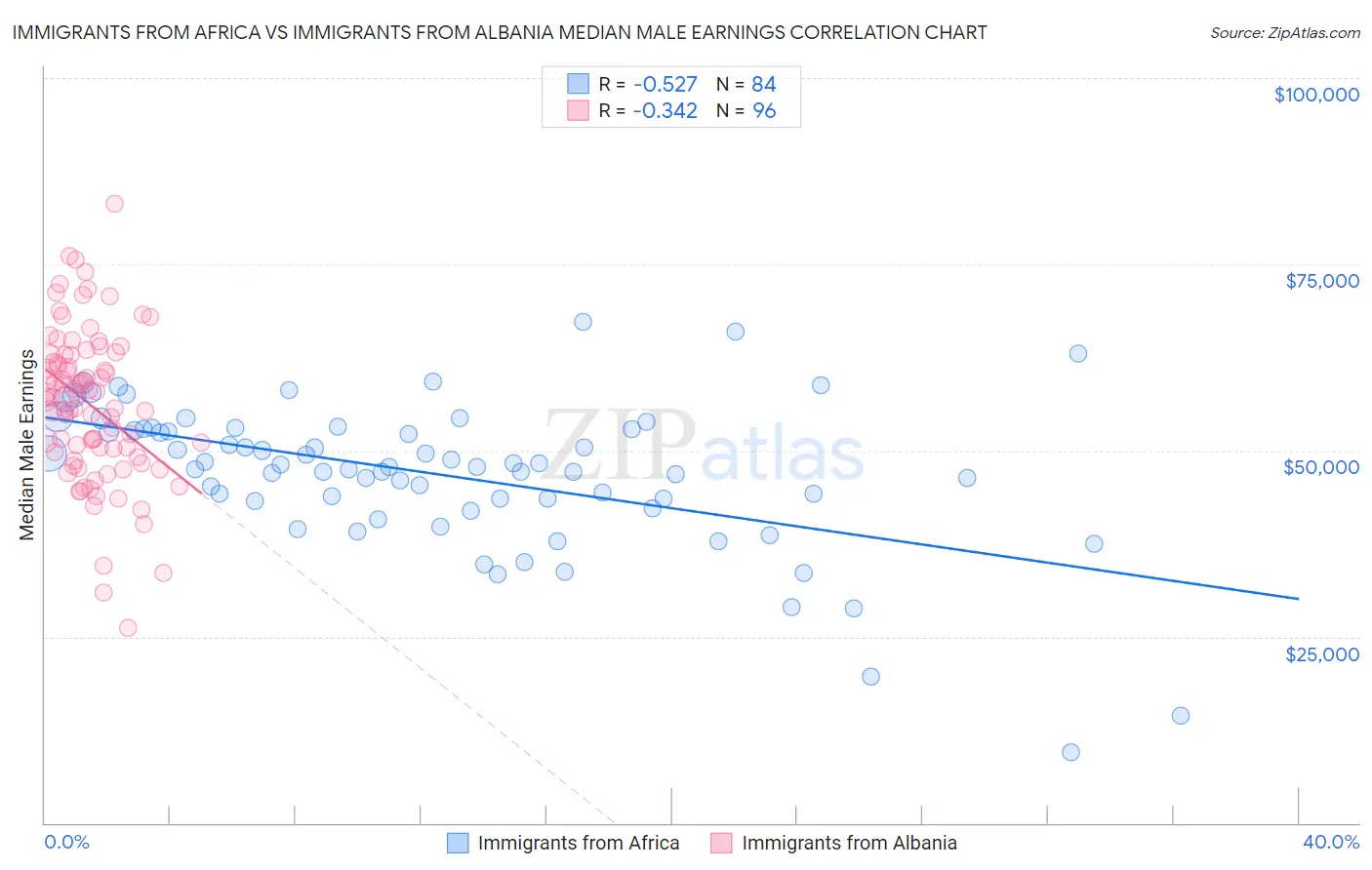 Immigrants from Africa vs Immigrants from Albania Median Male Earnings