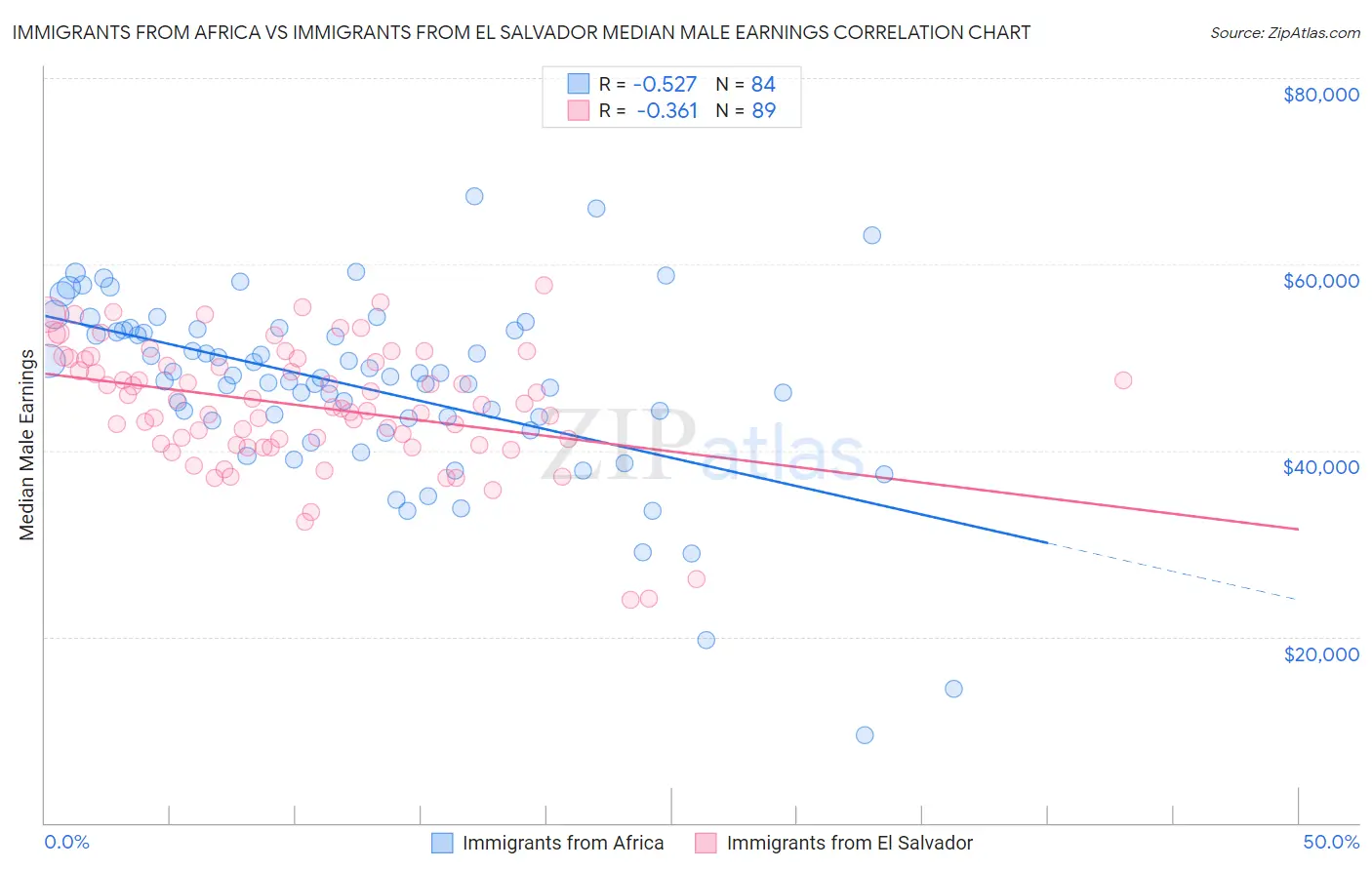 Immigrants from Africa vs Immigrants from El Salvador Median Male Earnings