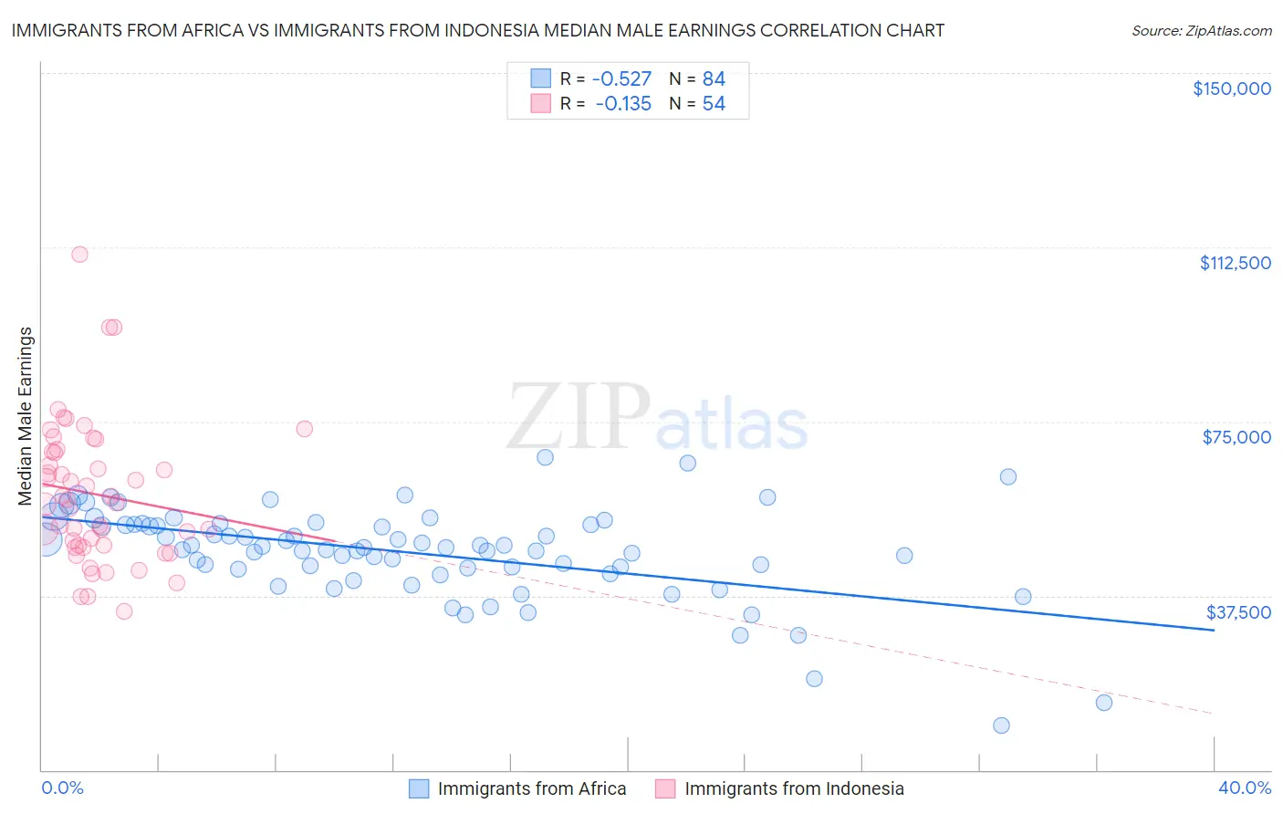 Immigrants from Africa vs Immigrants from Indonesia Median Male Earnings