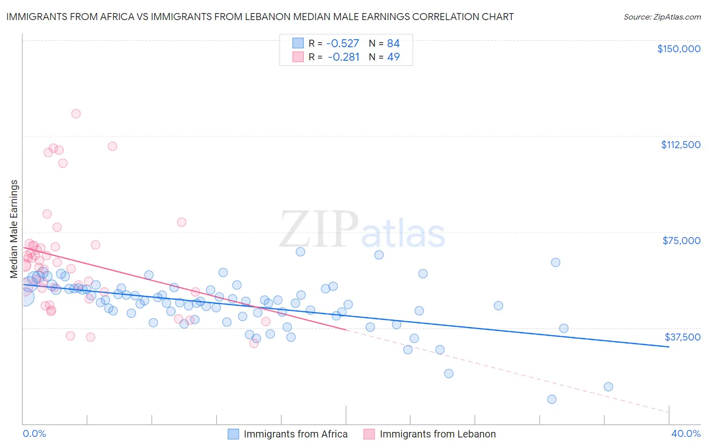 Immigrants from Africa vs Immigrants from Lebanon Median Male Earnings