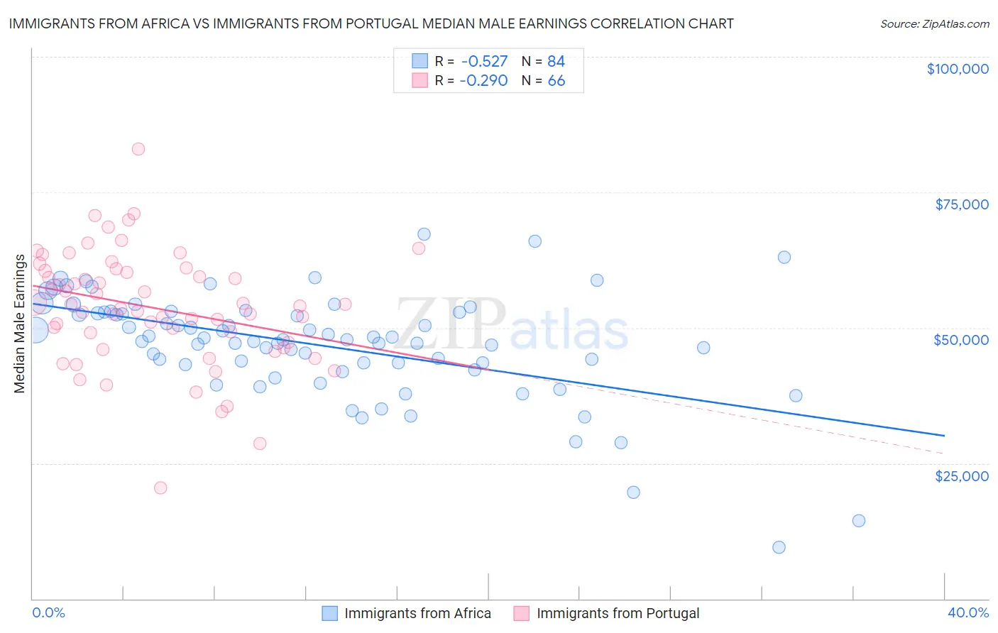 Immigrants from Africa vs Immigrants from Portugal Median Male Earnings
