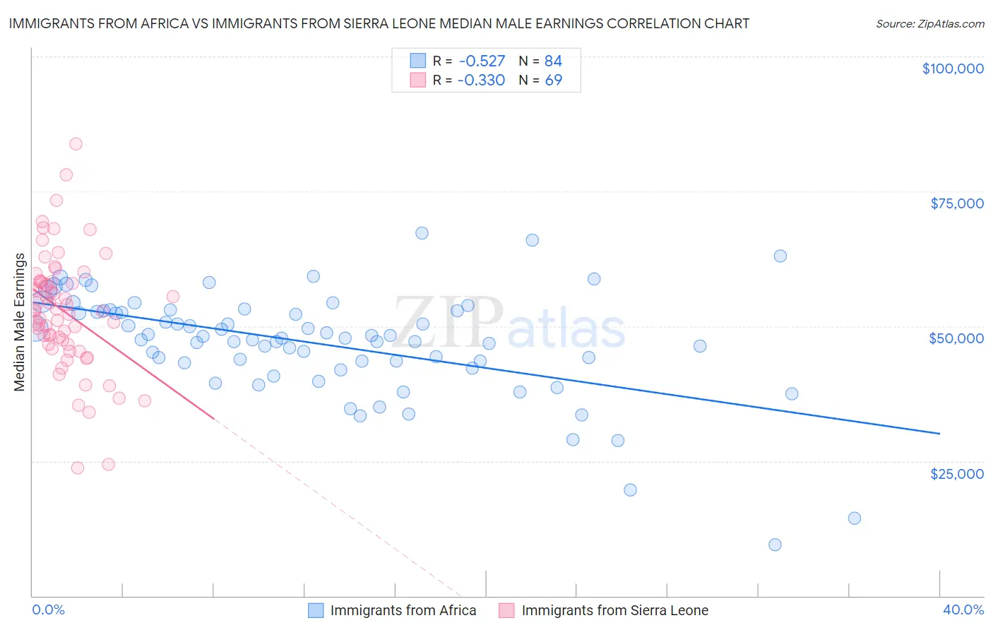 Immigrants from Africa vs Immigrants from Sierra Leone Median Male Earnings