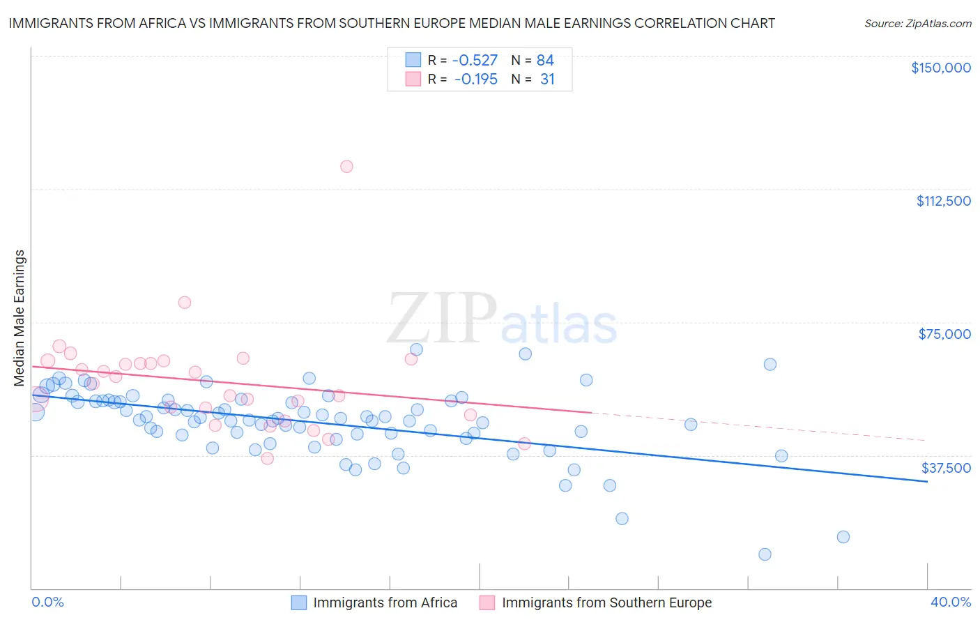 Immigrants from Africa vs Immigrants from Southern Europe Median Male Earnings