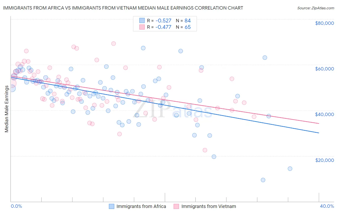 Immigrants from Africa vs Immigrants from Vietnam Median Male Earnings