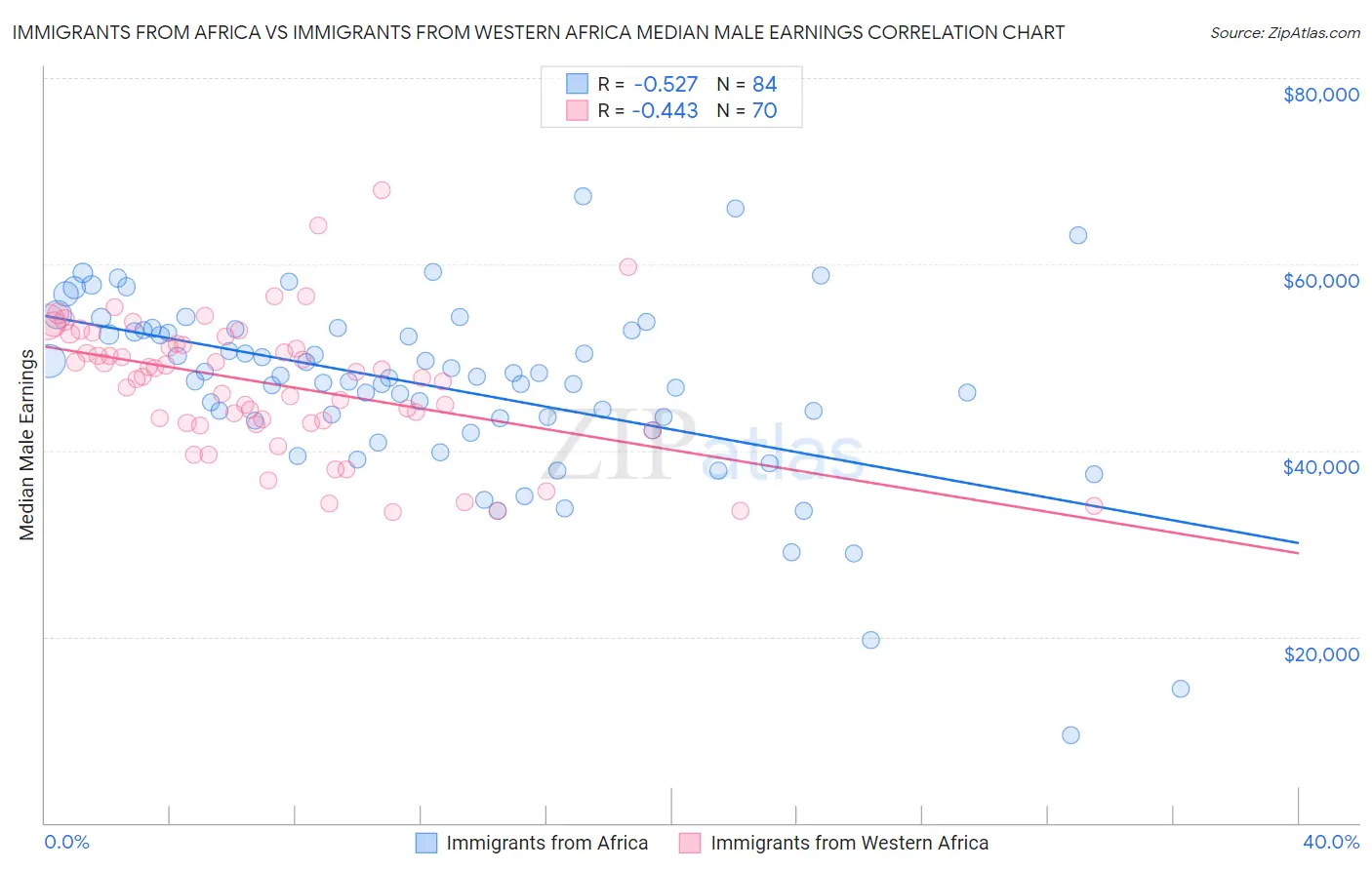 Immigrants from Africa vs Immigrants from Western Africa Median Male Earnings