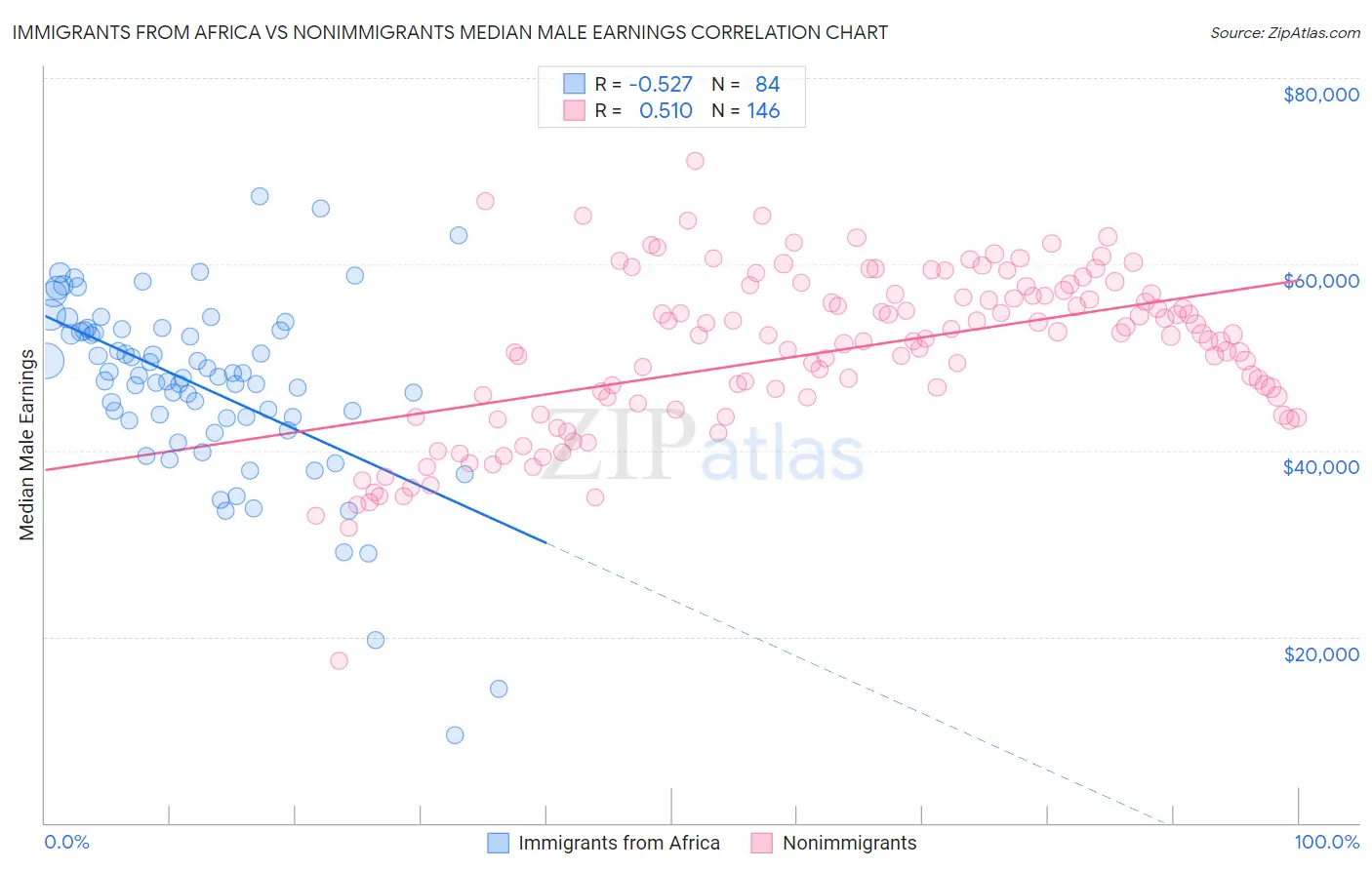 Immigrants from Africa vs Nonimmigrants Median Male Earnings