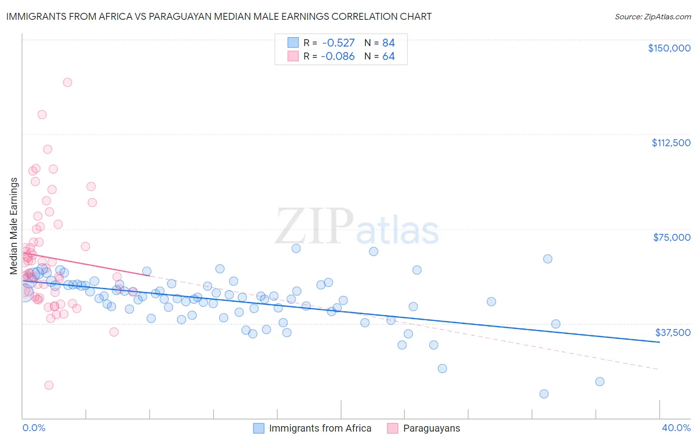 Immigrants from Africa vs Paraguayan Median Male Earnings