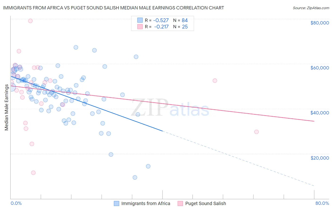 Immigrants from Africa vs Puget Sound Salish Median Male Earnings