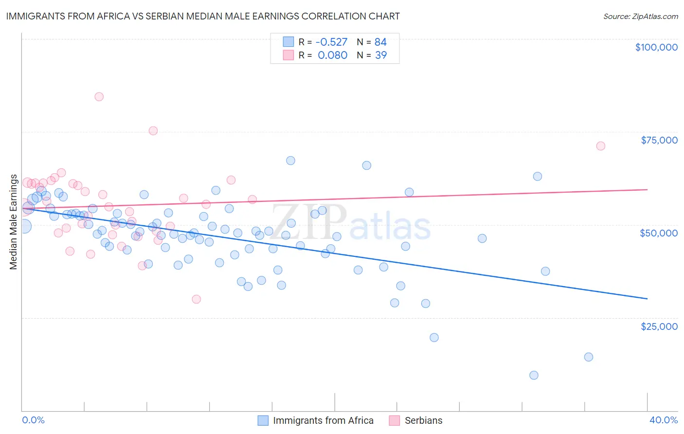 Immigrants from Africa vs Serbian Median Male Earnings