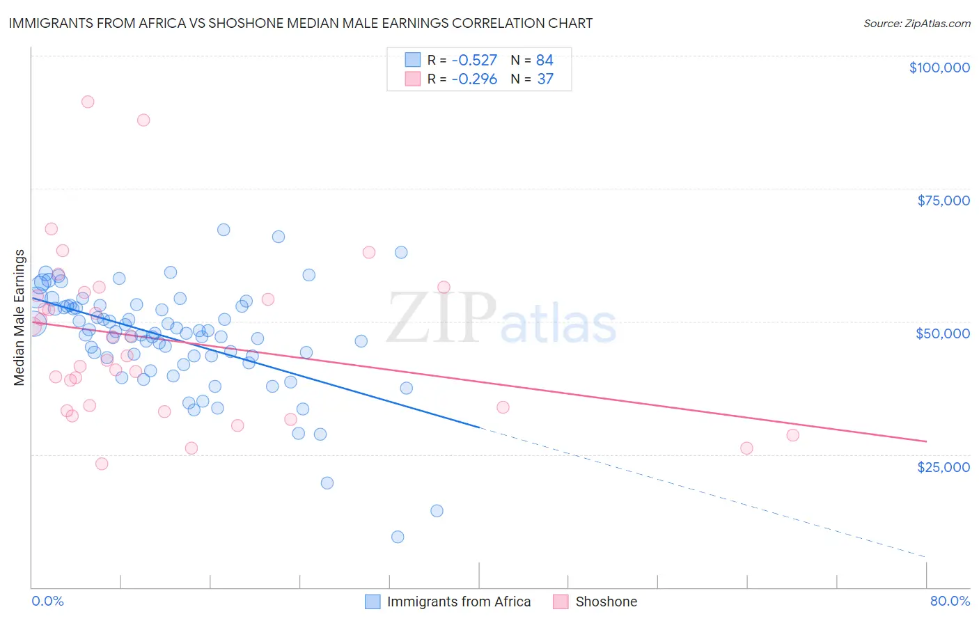 Immigrants from Africa vs Shoshone Median Male Earnings