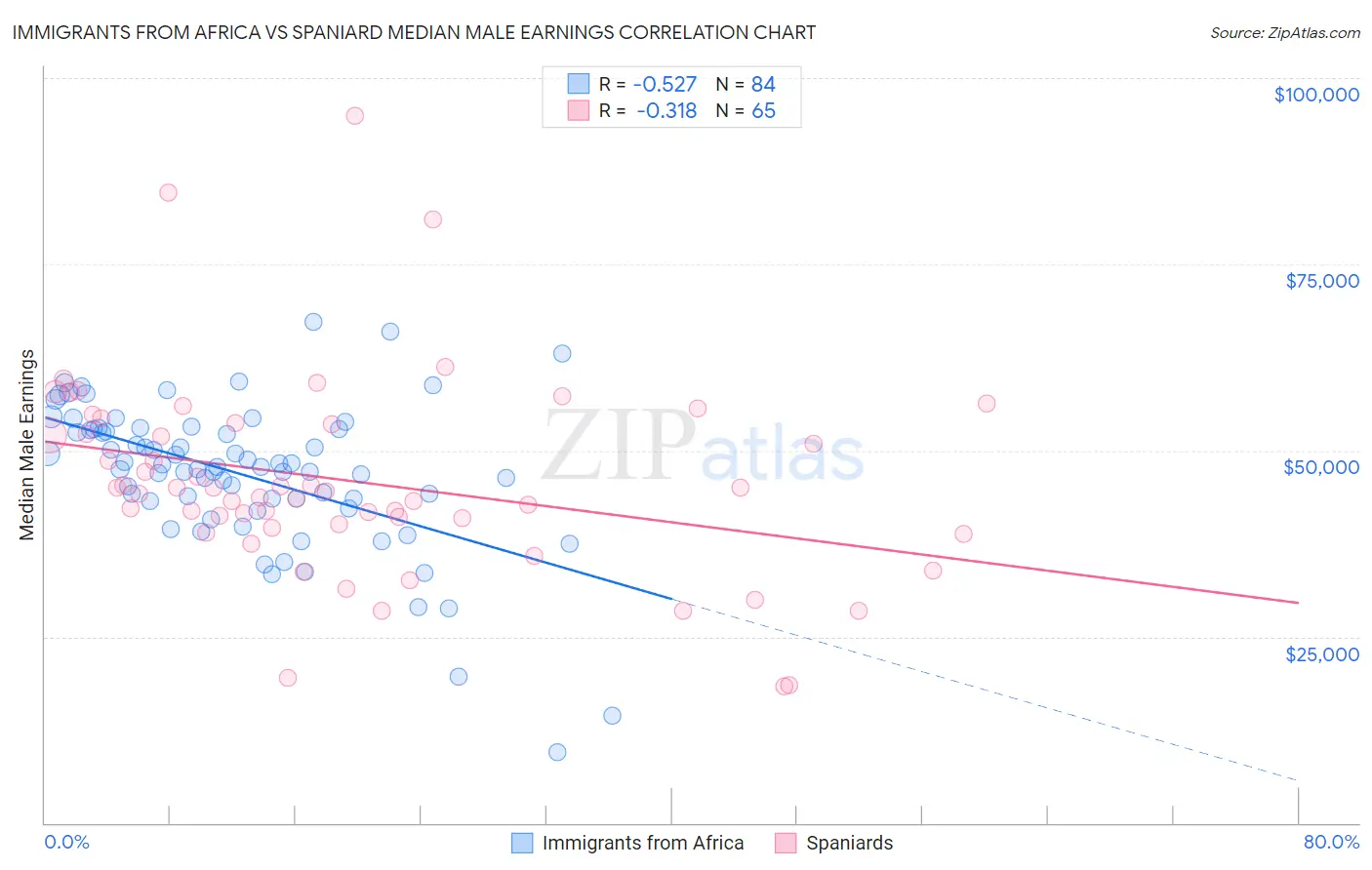 Immigrants from Africa vs Spaniard Median Male Earnings