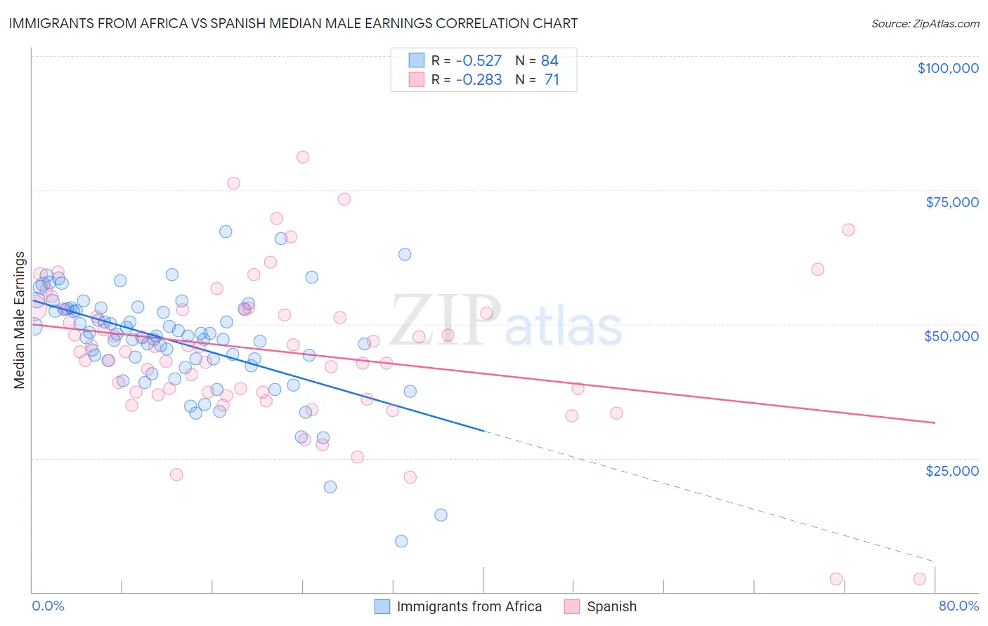 Immigrants from Africa vs Spanish Median Male Earnings