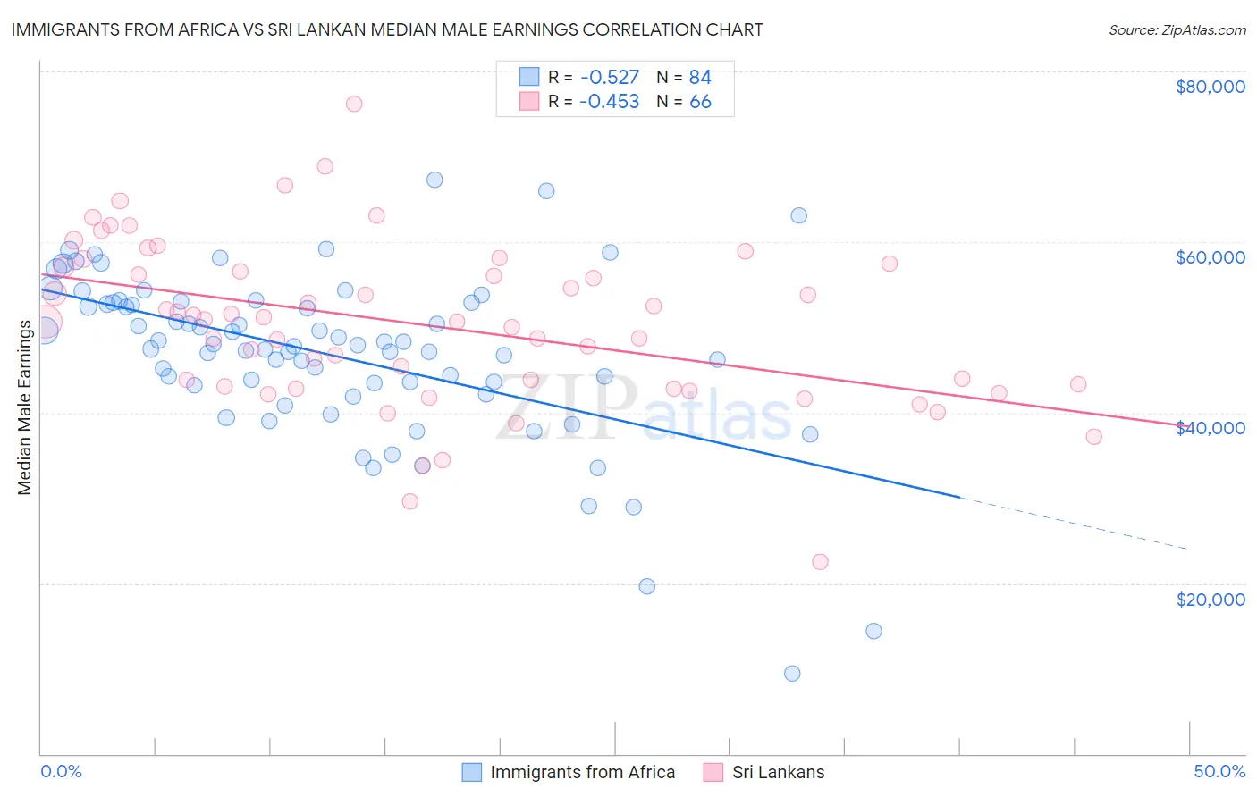 Immigrants from Africa vs Sri Lankan Median Male Earnings