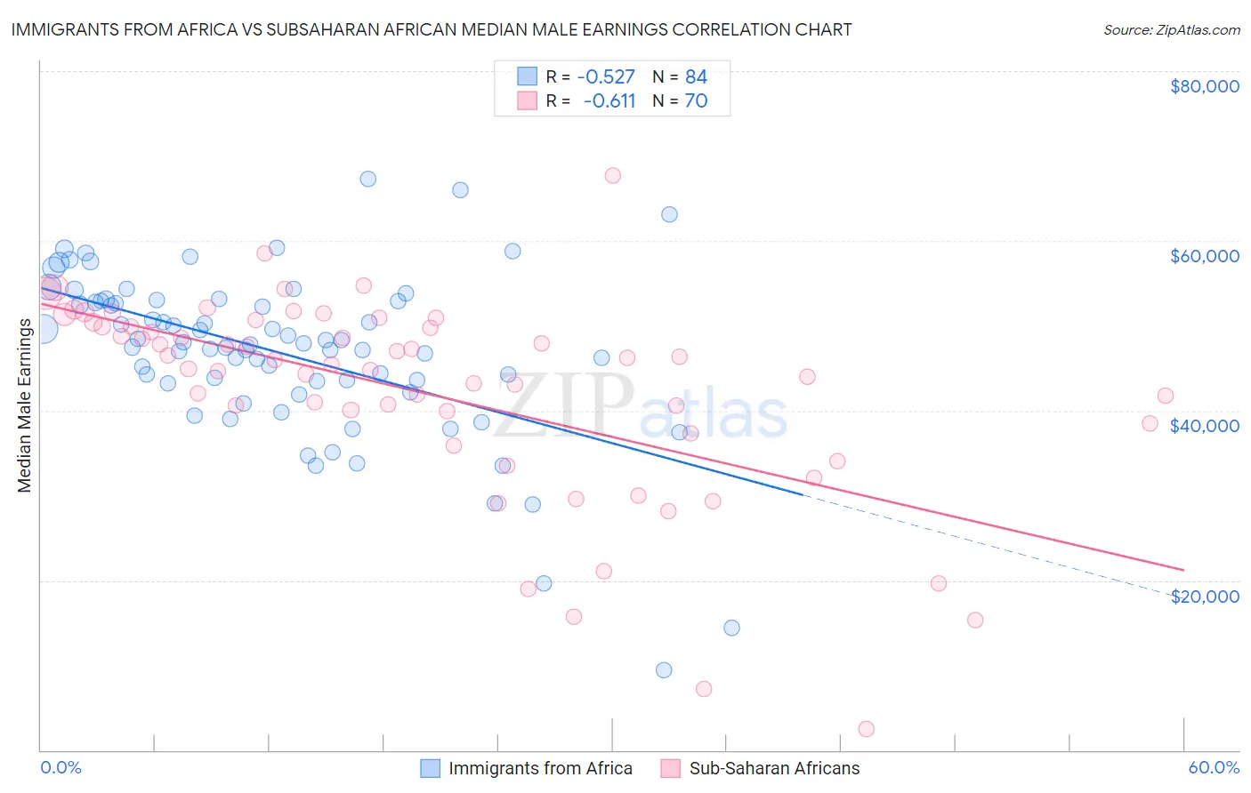 Immigrants from Africa vs Subsaharan African Median Male Earnings