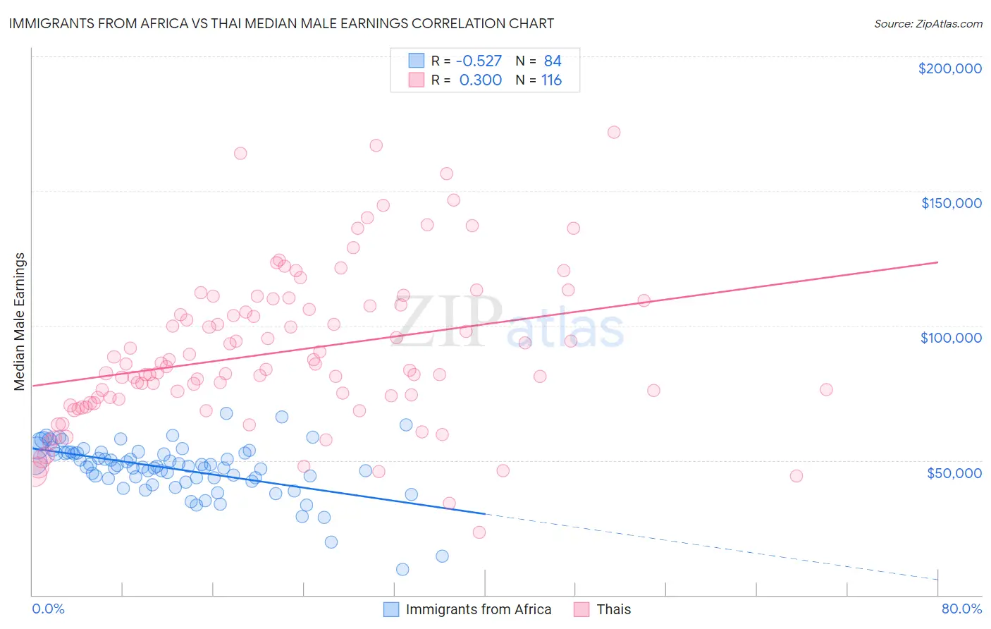 Immigrants from Africa vs Thai Median Male Earnings