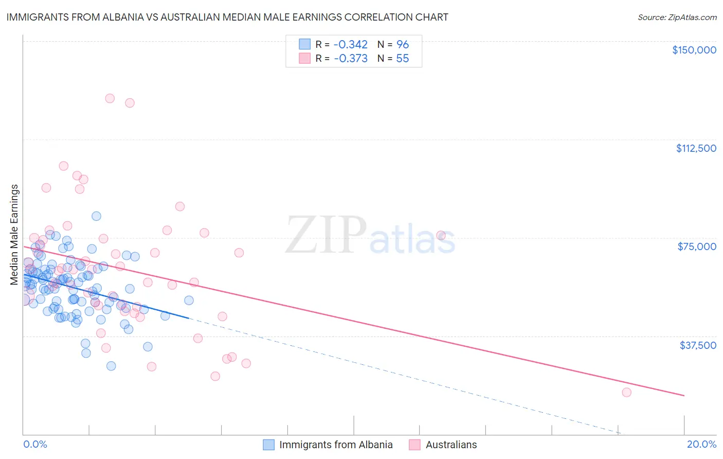 Immigrants from Albania vs Australian Median Male Earnings