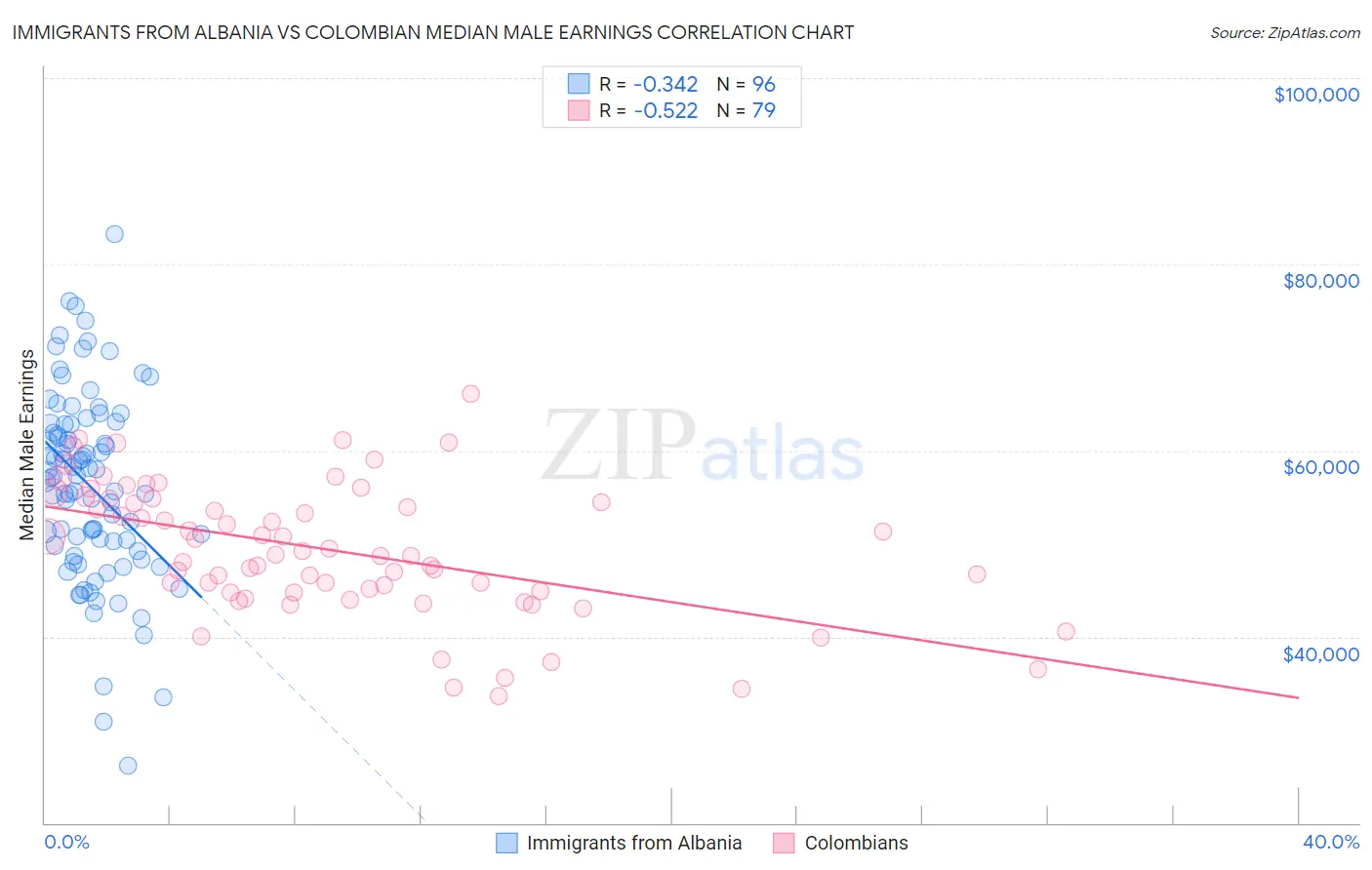 Immigrants from Albania vs Colombian Median Male Earnings