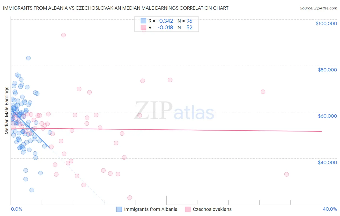 Immigrants from Albania vs Czechoslovakian Median Male Earnings