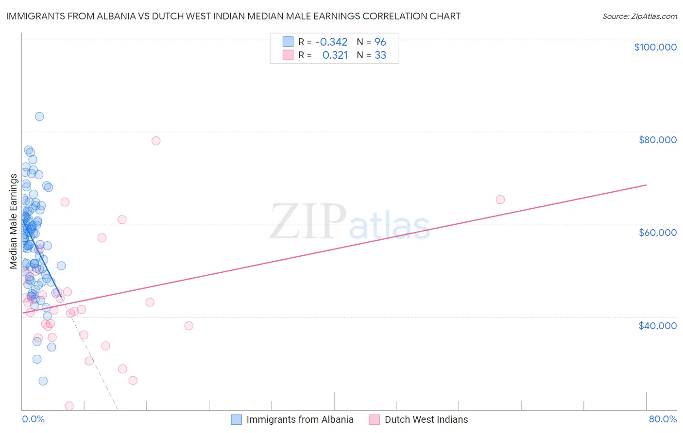 Immigrants from Albania vs Dutch West Indian Median Male Earnings