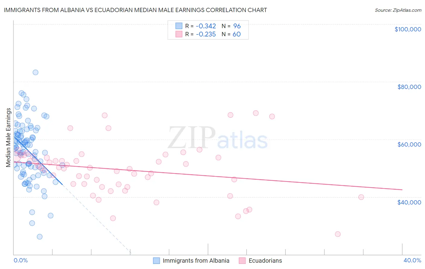 Immigrants from Albania vs Ecuadorian Median Male Earnings