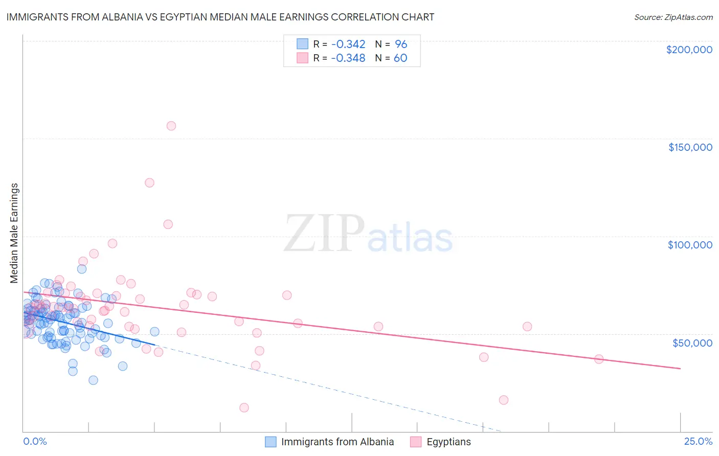 Immigrants from Albania vs Egyptian Median Male Earnings