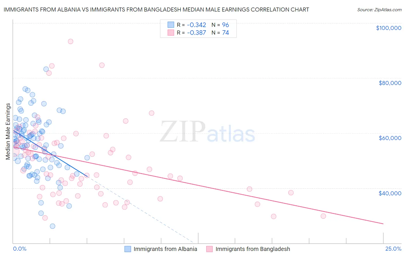 Immigrants from Albania vs Immigrants from Bangladesh Median Male Earnings
