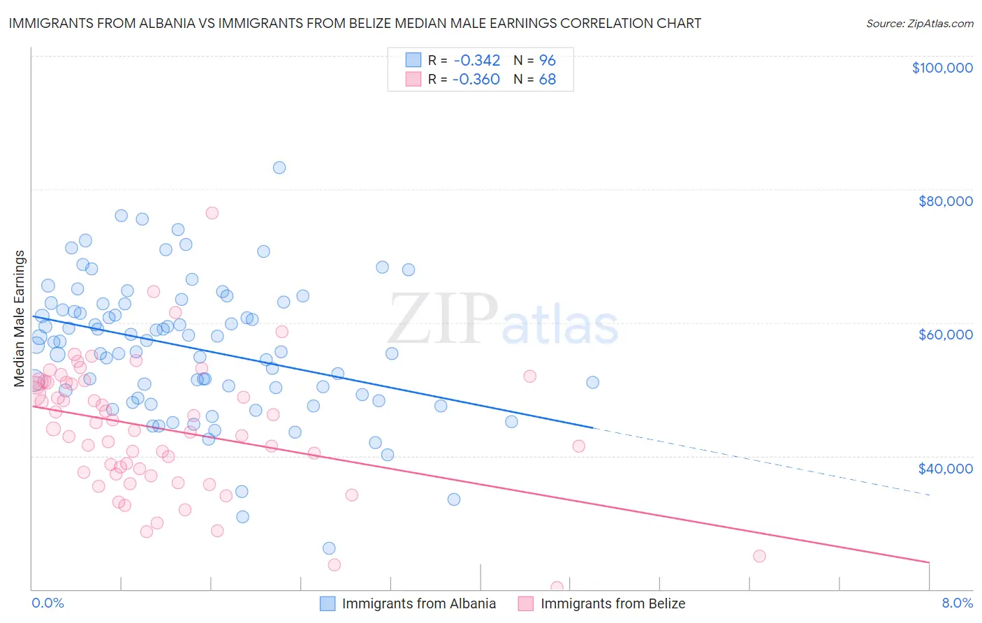 Immigrants from Albania vs Immigrants from Belize Median Male Earnings