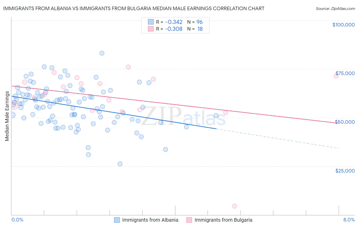 Immigrants from Albania vs Immigrants from Bulgaria Median Male Earnings