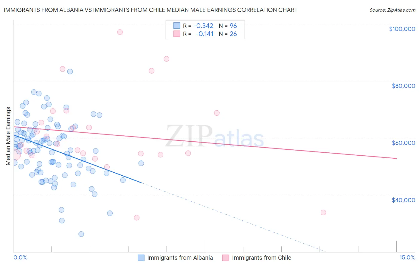 Immigrants from Albania vs Immigrants from Chile Median Male Earnings