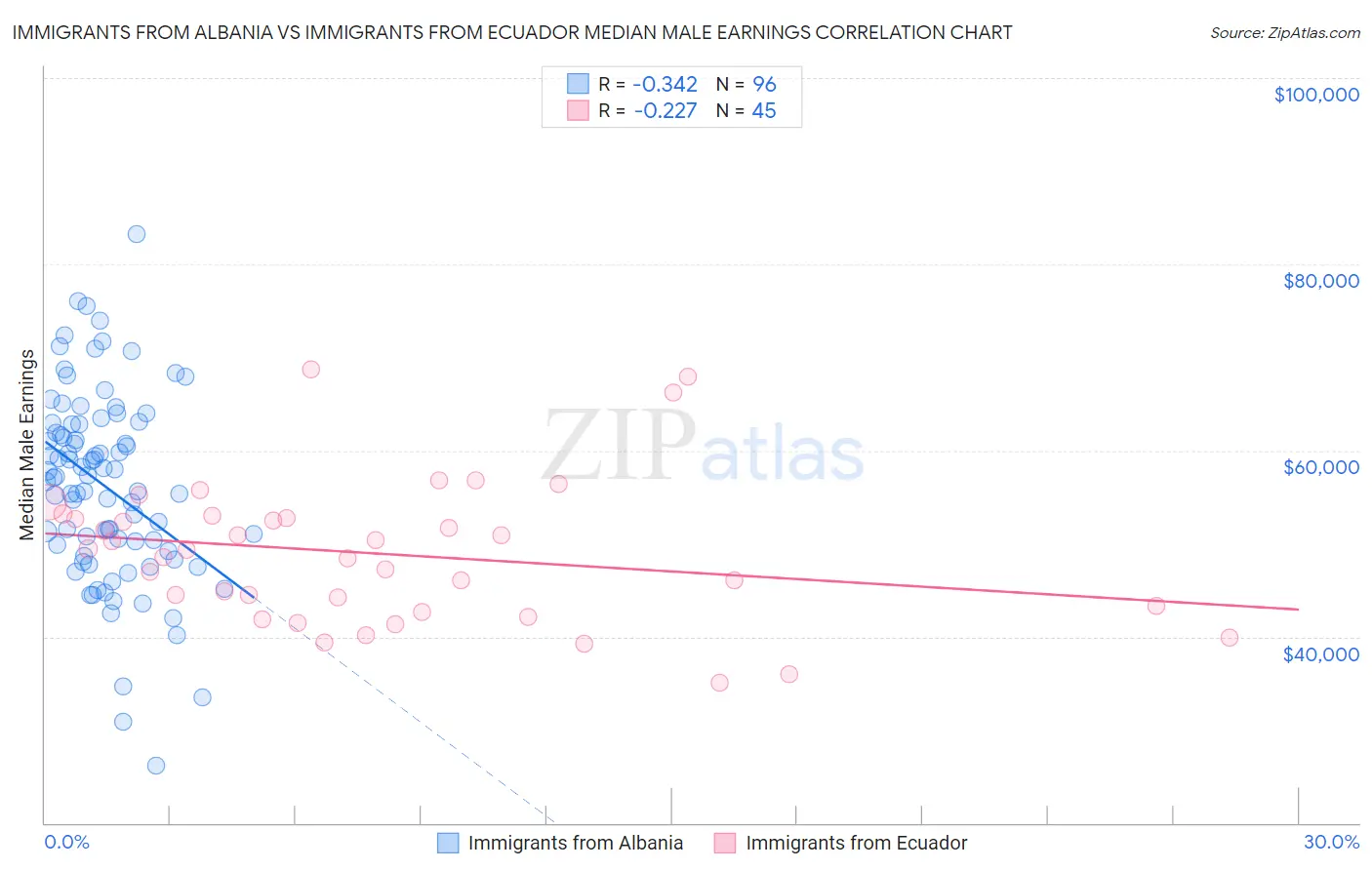 Immigrants from Albania vs Immigrants from Ecuador Median Male Earnings