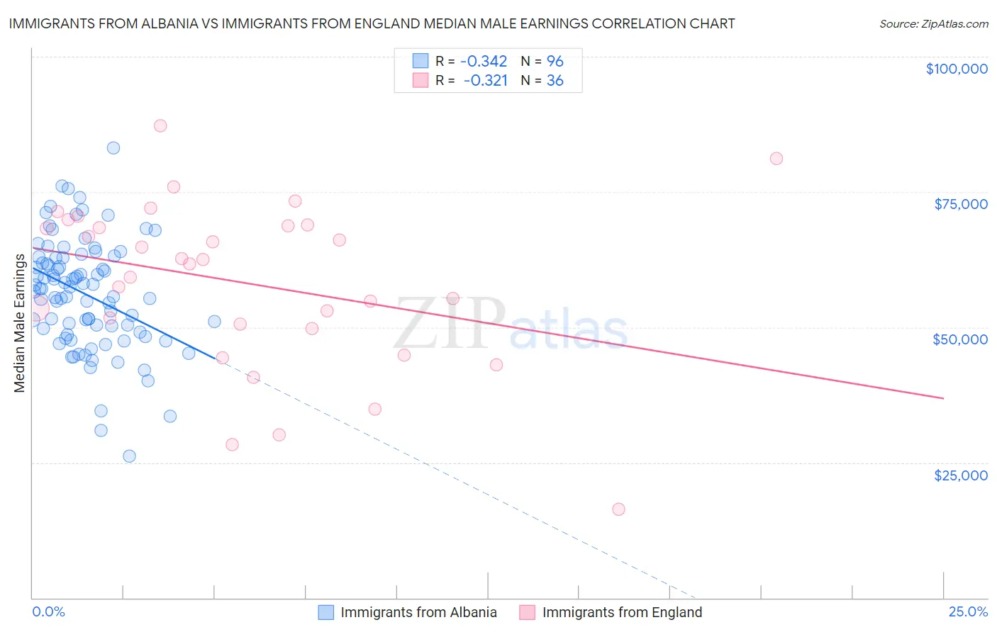 Immigrants from Albania vs Immigrants from England Median Male Earnings