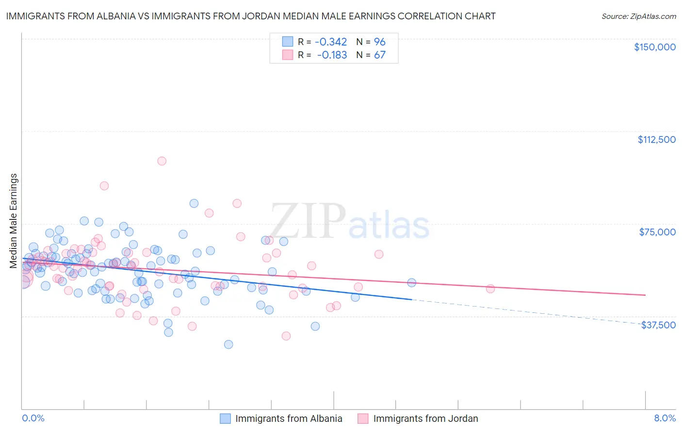 Immigrants from Albania vs Immigrants from Jordan Median Male Earnings