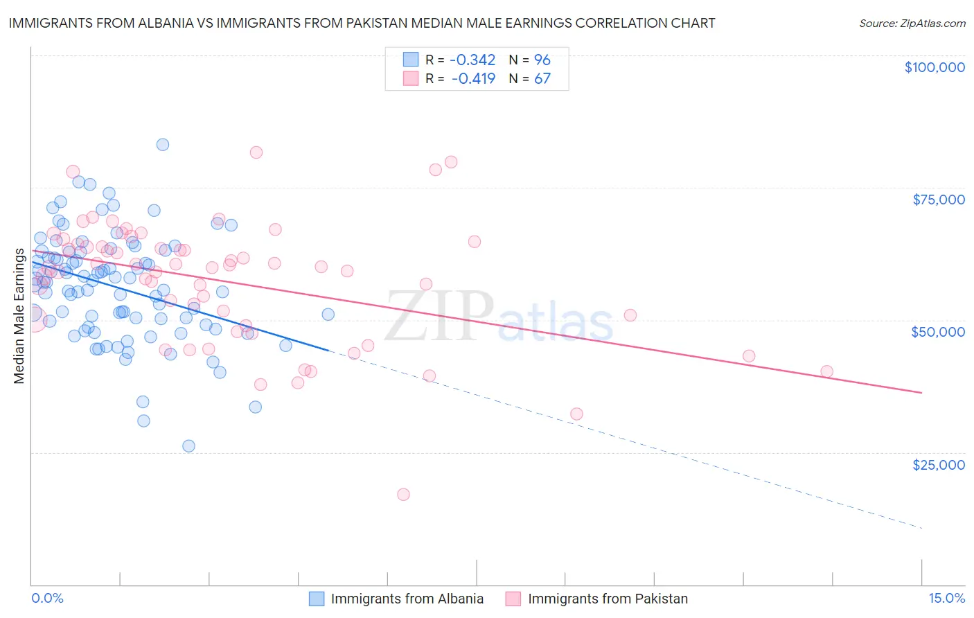 Immigrants from Albania vs Immigrants from Pakistan Median Male Earnings