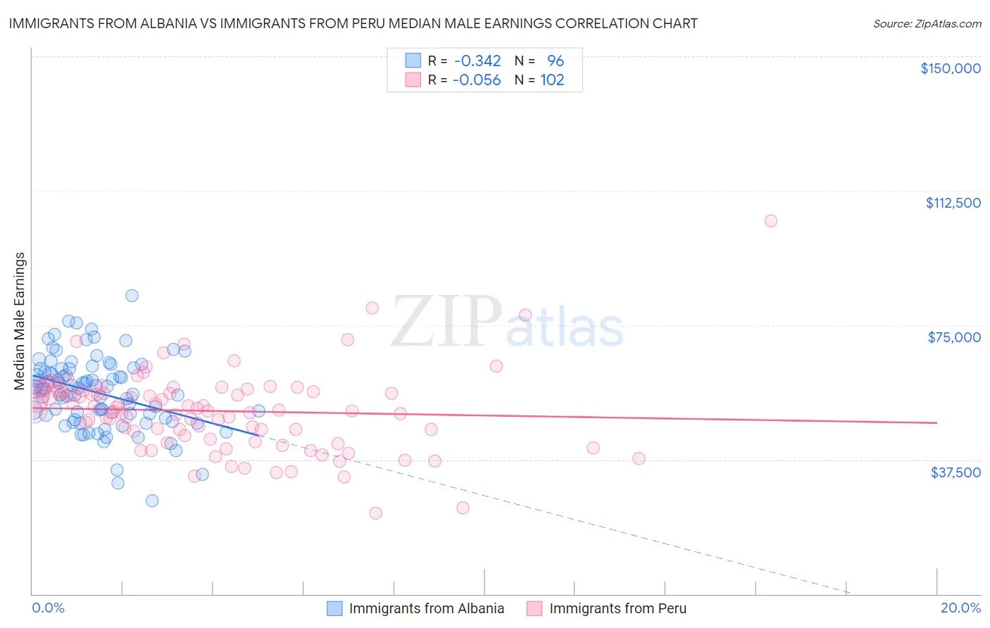 Immigrants from Albania vs Immigrants from Peru Median Male Earnings