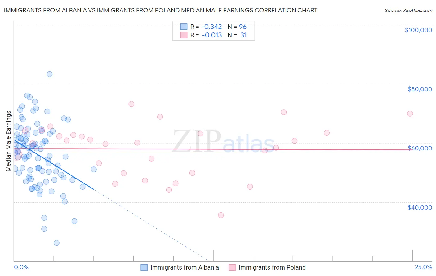 Immigrants from Albania vs Immigrants from Poland Median Male Earnings