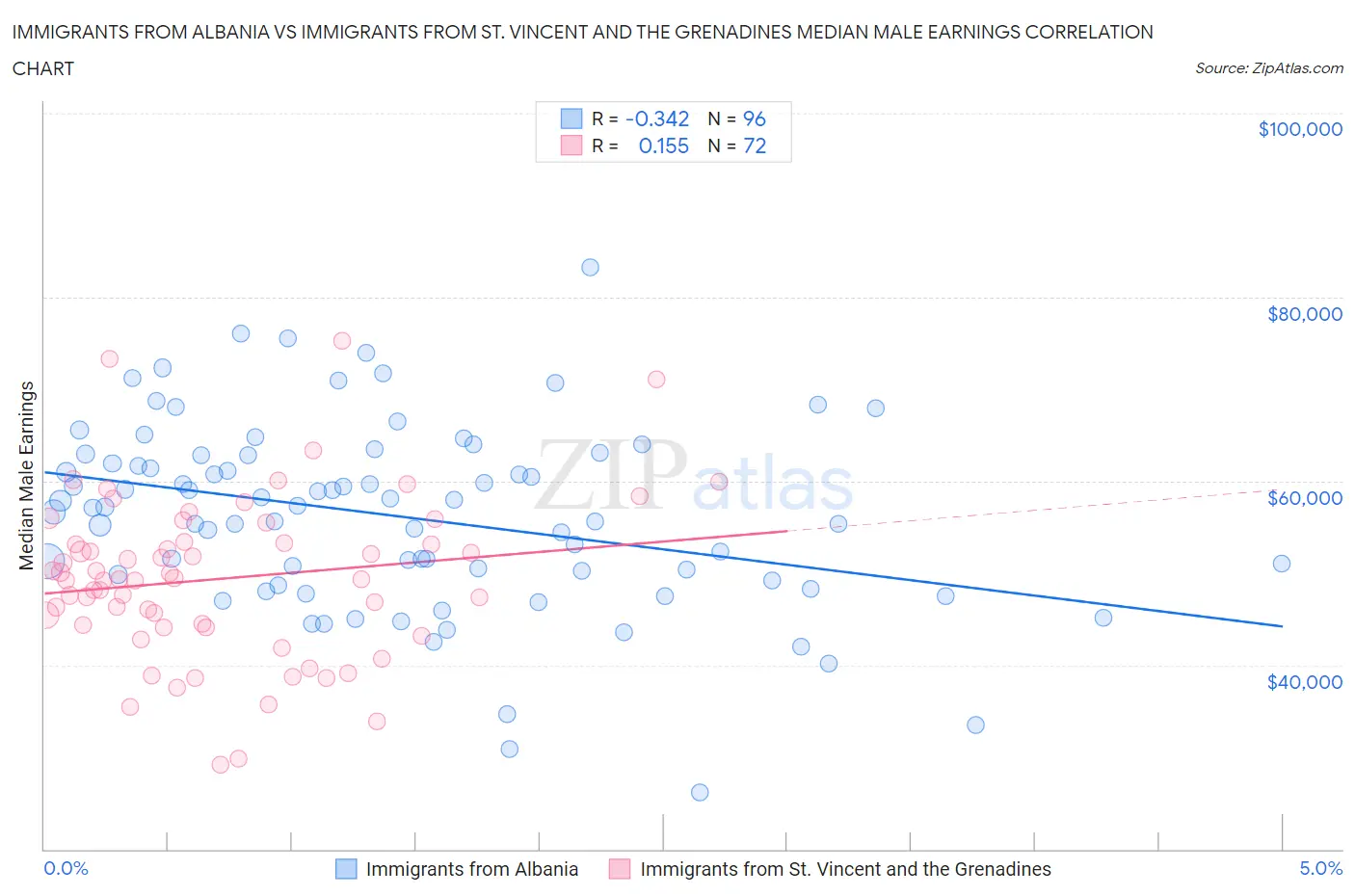 Immigrants from Albania vs Immigrants from St. Vincent and the Grenadines Median Male Earnings