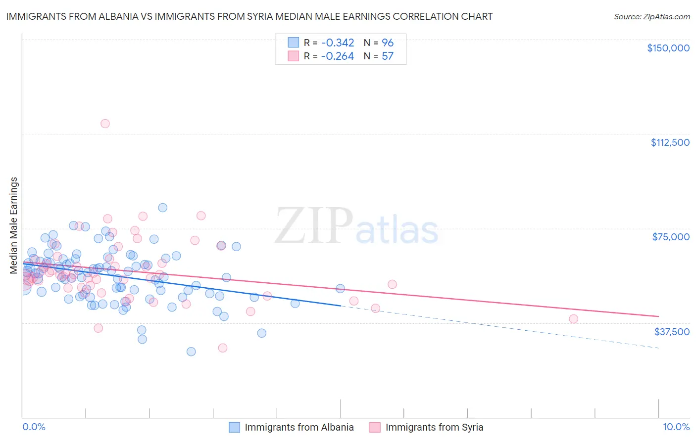 Immigrants from Albania vs Immigrants from Syria Median Male Earnings