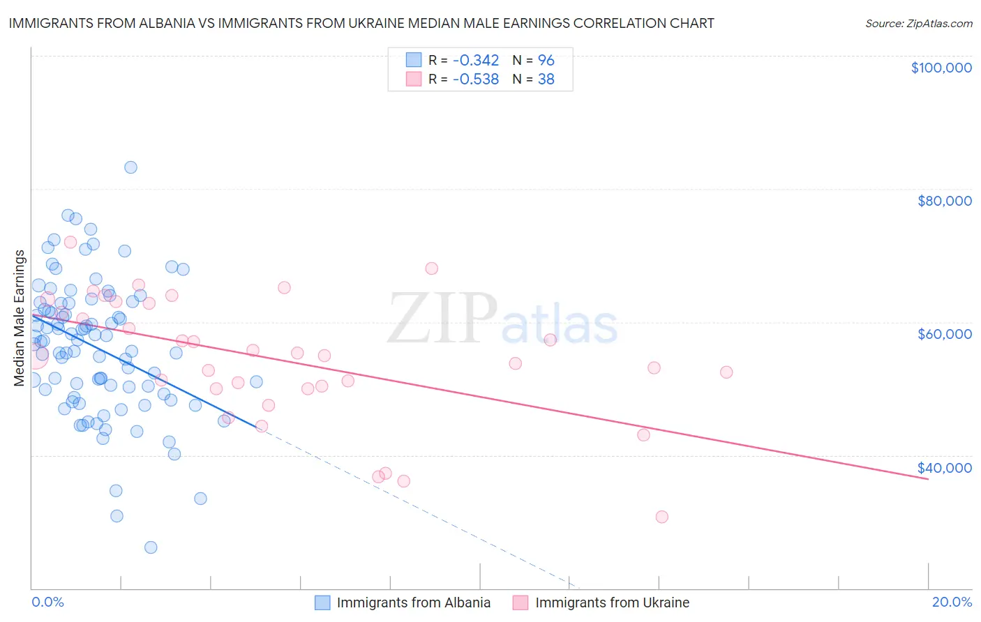 Immigrants from Albania vs Immigrants from Ukraine Median Male Earnings