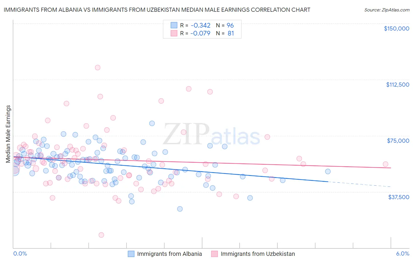 Immigrants from Albania vs Immigrants from Uzbekistan Median Male Earnings