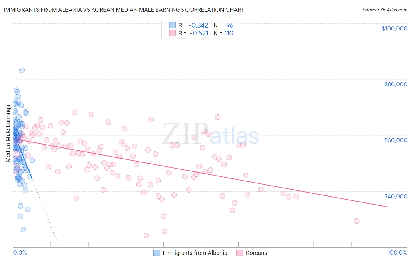 Immigrants from Albania vs Korean Median Male Earnings