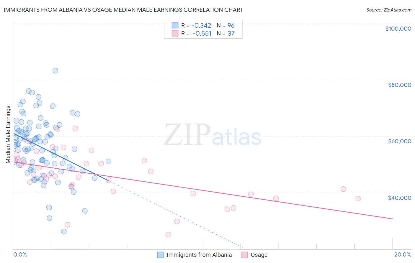 Immigrants from Albania vs Osage Median Male Earnings