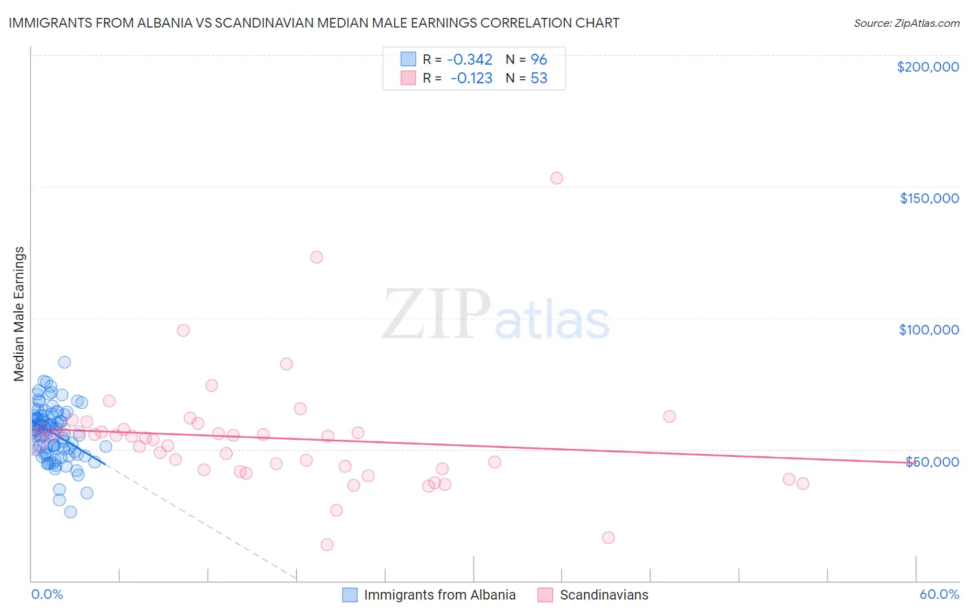 Immigrants from Albania vs Scandinavian Median Male Earnings