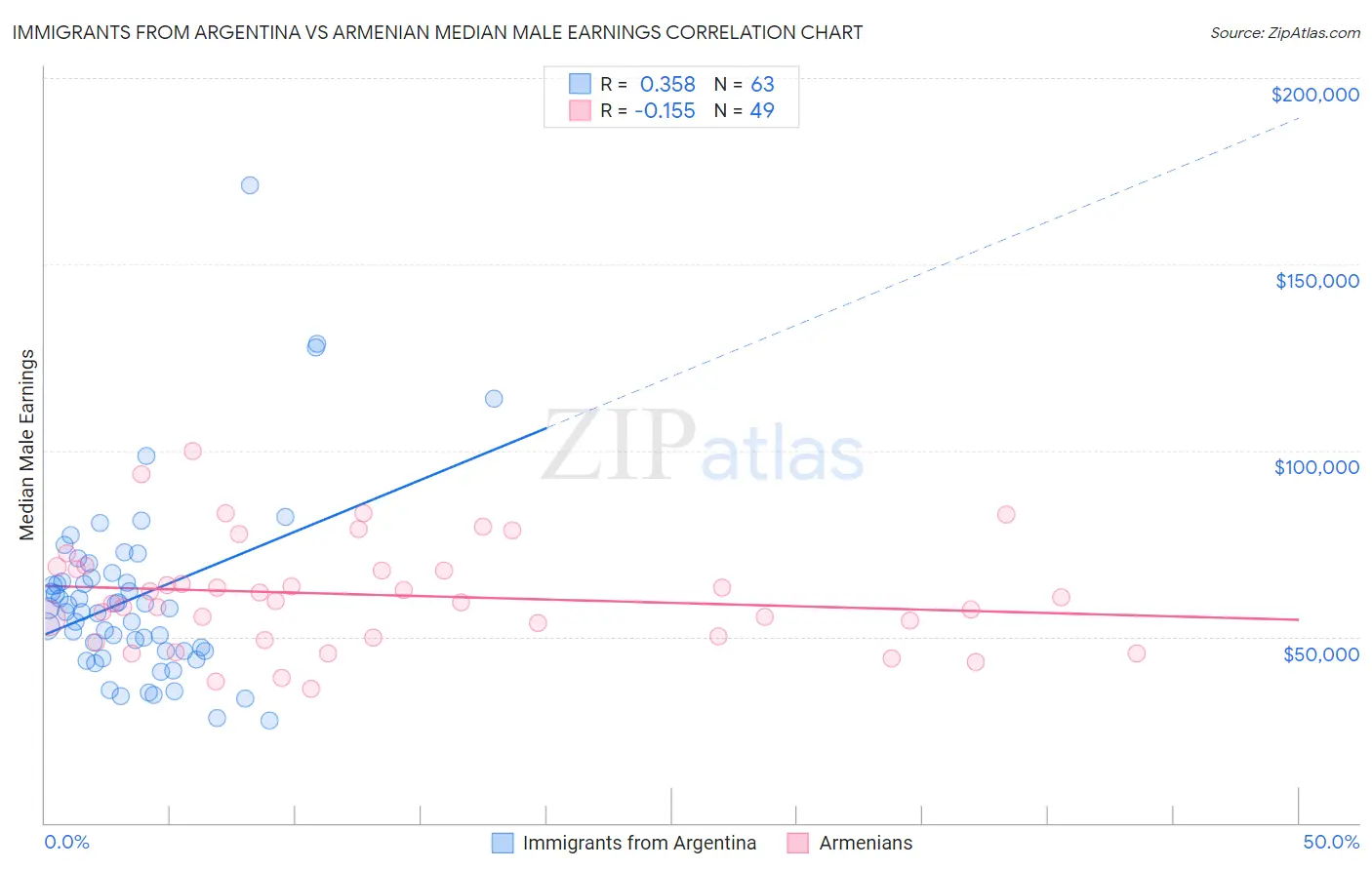 Immigrants from Argentina vs Armenian Median Male Earnings