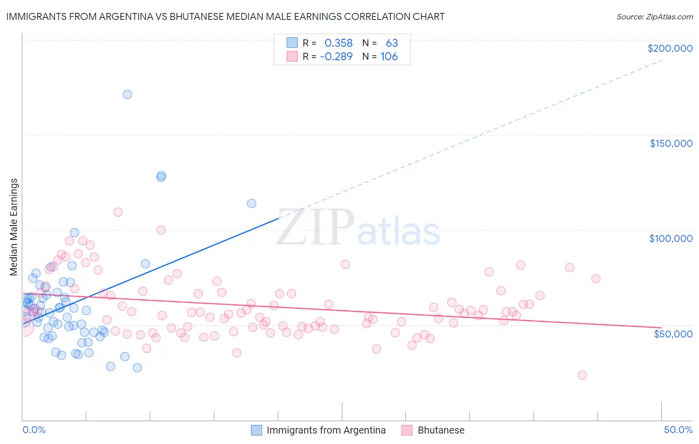 Immigrants from Argentina vs Bhutanese Median Male Earnings
