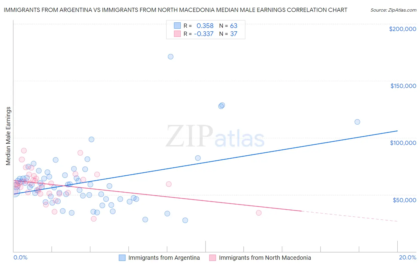 Immigrants from Argentina vs Immigrants from North Macedonia Median Male Earnings