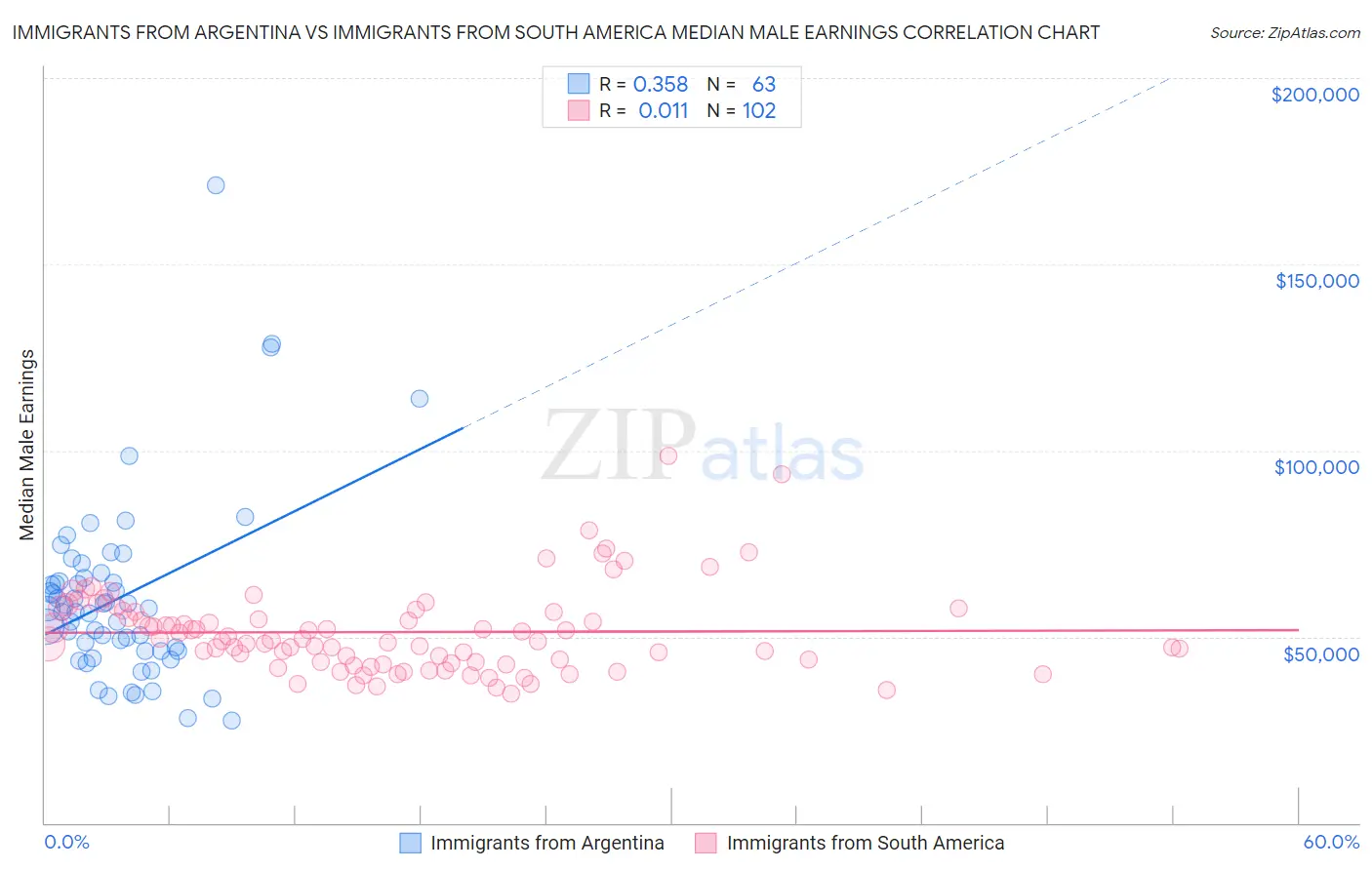 Immigrants from Argentina vs Immigrants from South America Median Male Earnings