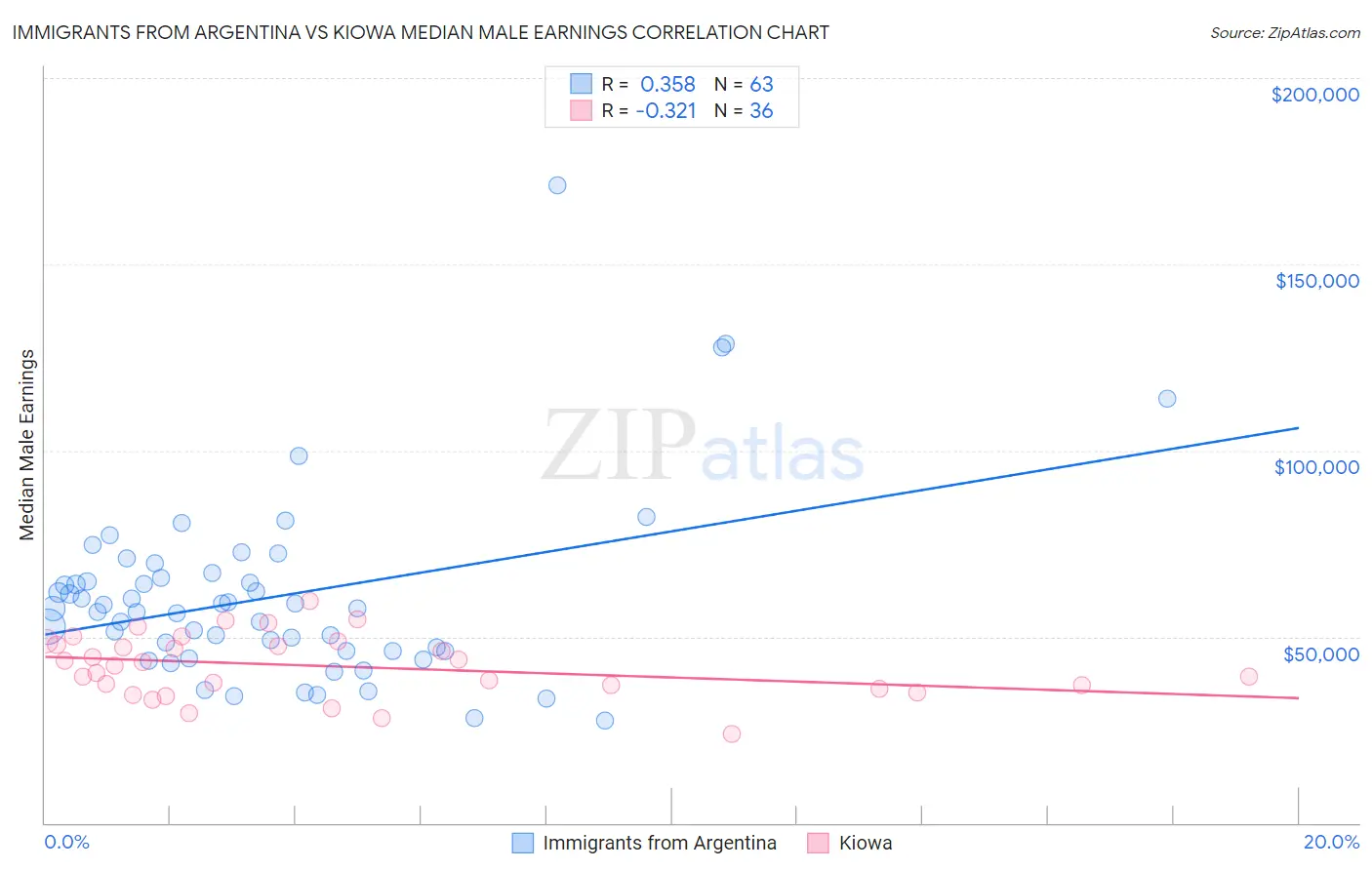 Immigrants from Argentina vs Kiowa Median Male Earnings